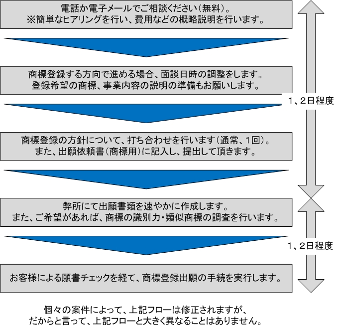 お問い合わせから商標登録の出願完了までの流れ